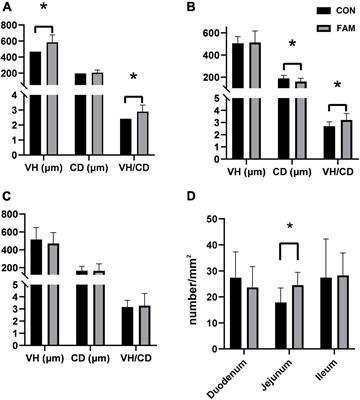 Fermented Alfalfa Meal Instead of “Grain-Type” Feedstuffs in the Diet Improves Intestinal Health Related Indexes in Weaned Pigs